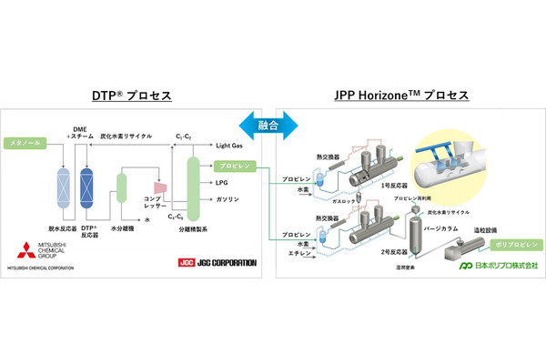 日本ポリプロと日揮グローバル、CO2循環型ポリプロピレン製造に向け共同調査開始