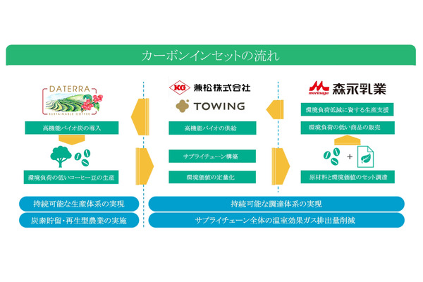 コーヒーサプライチェーンのGHG削減へ、森永乳業ら3社がブラジルでバイオ炭実証実験
